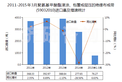 2011-2015年3月聚氨基甲酸酯浸涂、包覆或?qū)訅旱慕^緣布或帶(59032010)進口量及增速統(tǒng)計